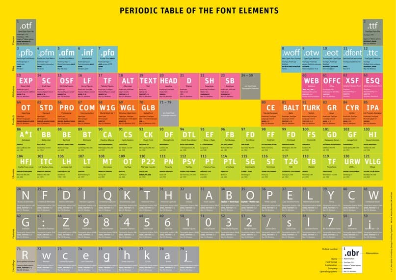 Download Periodic Table Of Font Elements font (typeface)